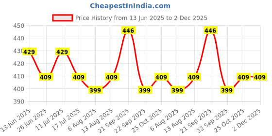 amazon.in SFU E Com Dry Fruit Hamper For Rakshabandhan Gift | Dry Fruit And Rakhi For Brother | Dry Fruit Basket Hamper | 202 Price History Graph from 13 Jun 2025 to 2 Dec 2025