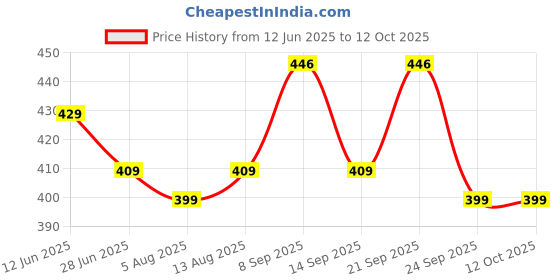 amazon.in SFU E Com Dry Fruit Hamper For Rakshabandhan Gift | Dry Fruit And Rakhi For Brother | Dry Fruit Basket Hamper | 205 Price History Graph from 12 Jun 2025 to 12 Oct 2025
