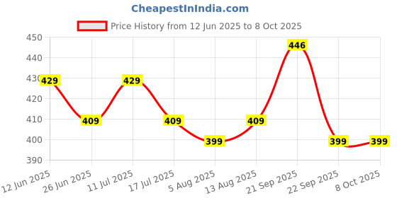 amazon.in SFU E Com Dry Fruit Hamper For Rakshabandhan Gift | Dry Fruit And Rakhi For Brother | Dry Fruit Basket Hamper | 223 Price History Graph from 12 Jun 2025 to 8 Oct 2025