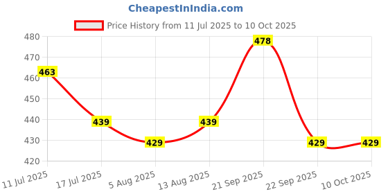 amazon.in SFU E Com Dry Fruit Hamper For Rakshabandhan Gift | Dry Fruit And Rakhi For Brother | Dry Fruit Basket Hamper | 23 Price History Graph from 11 Jul 2025 to 10 Oct 2025