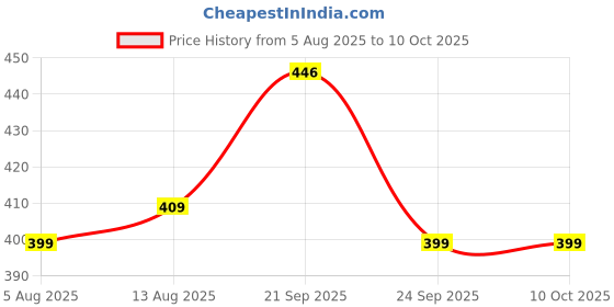 amazon.in SFU E Com Dry Fruit Hamper For Rakshabandhan Gift | Dry Fruit And Rakhi For Brother | Dry Fruit Basket Hamper | 236 Price History Graph from 5 Aug 2025 to 10 Oct 2025