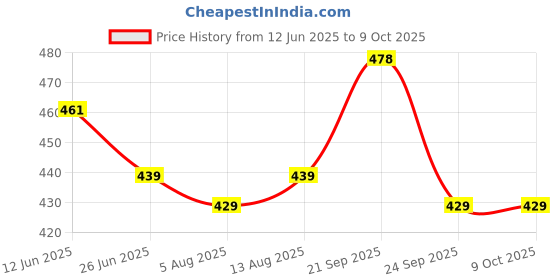 amazon.in SFU E Com Dry Fruit Hamper For Rakshabandhan Gift | Dry Fruit And Rakhi For Brother | Dry Fruit Basket Hamper | 25 Price History Graph from 12 Jun 2025 to 9 Oct 2025