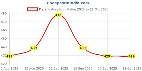 amazon.in SFU E Com Dry Fruit Hamper For Rakshabandhan Gift | Dry Fruit And Rakhi For Brother | Dry Fruit Basket Hamper | 35 Price History Graph from 6 Aug 2025 to 11 Oct 2025
