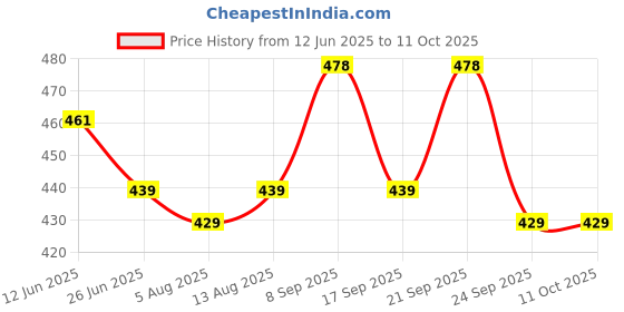 amazon.in SFU E Com Dry Fruit Hamper For Rakshabandhan Gift | Dry Fruit And Rakhi For Brother | Dry Fruit Basket Hamper | 40 Price History Graph from 12 Jun 2025 to 11 Oct 2025