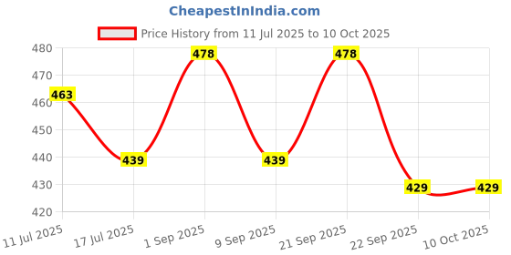 amazon.in SFU E Com Dry Fruit Hamper For Rakshabandhan Gift | Dry Fruit And Rakhi For Brother | Dry Fruit Basket Hamper | 41 Price History Graph from 11 Jul 2025 to 9 Oct 2025