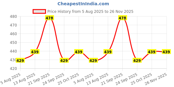 amazon.in SFU E Com Dry Fruit Hamper For Rakshabandhan Gift | Dry Fruit And Rakhi For Brother | Dry Fruit Basket Hamper | 44 Price History Graph from 5 Aug 2025 to 25 Nov 2025