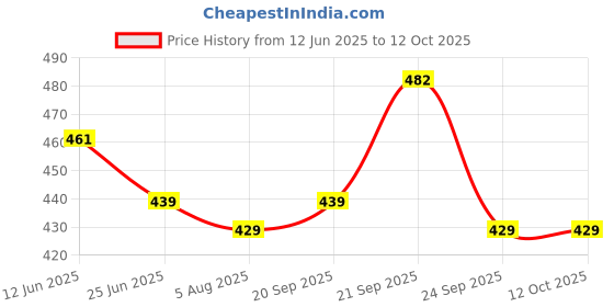 amazon.in SFU E Com Dry Fruit Hamper For Rakshabandhan Gift | Dry Fruit And Rakhi For Brother | Dry Fruit Basket Hamper | 49 Price History Graph from 12 Jun 2025 to 11 Oct 2025