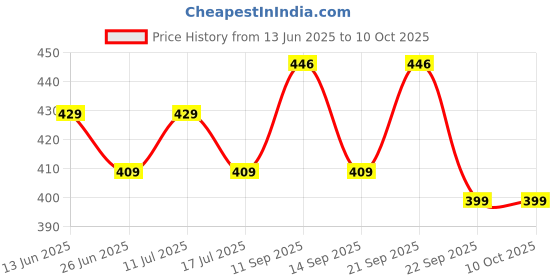 amazon.in SFU E Com Dry Fruit Hamper For Rakshabandhan Gift | Dry Fruit And Rakhi For Brother | Dry Fruit Basket Hamper | 58 Price History Graph from 13 Jun 2025 to 10 Oct 2025