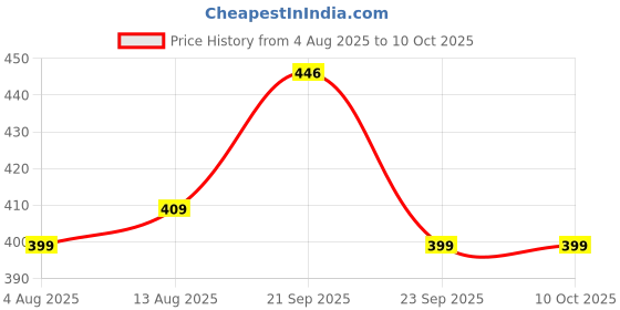 amazon.in SFU E Com Dry Fruit Hamper For Rakshabandhan Gift | Dry Fruit And Rakhi For Brother | Dry Fruit Basket Hamper | 59 Price History Graph from 4 Aug 2025 to 9 Oct 2025