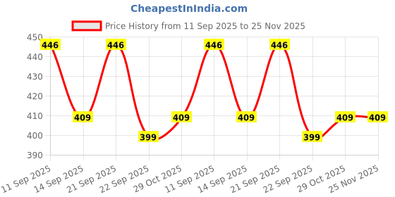 amazon.in SFU E Com Dry Fruit Hamper For Rakshabandhan Gift | Dry Fruit And Rakhi For Brother | Dry Fruit Basket Hamper | 66 Price History Graph from 11 Sep 2025 to 25 Nov 2025
