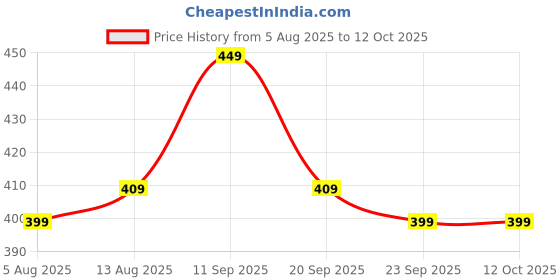 amazon.in SFU E Com Dry Fruit Hamper For Rakshabandhan Gift | Dry Fruit And Rakhi For Brother | Dry Fruit Basket Hamper | 73 Price History Graph from 5 Aug 2025 to 12 Oct 2025