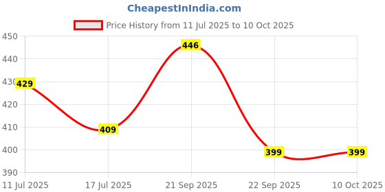 amazon.in SFU E Com Dry Fruit Hamper For Rakshabandhan Gift | Dry Fruit And Rakhi For Brother | Dry Fruit Basket Hamper | 74 Price History Graph from 11 Jul 2025 to 9 Oct 2025