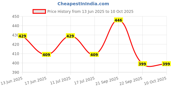amazon.in SFU E Com Dry Fruit Hamper For Rakshabandhan Gift | Dry Fruit And Rakhi For Brother | Dry Fruit Basket Hamper | 77 Price History Graph from 13 Jun 2025 to 9 Oct 2025