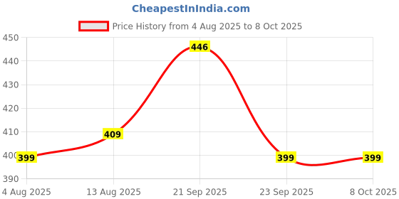 amazon.in SFU E Com Dry Fruit Hamper For Rakshabandhan Gift | Dry Fruit And Rakhi For Brother | Dry Fruit Basket Hamper | 78 Price History Graph from 4 Aug 2025 to 8 Oct 2025