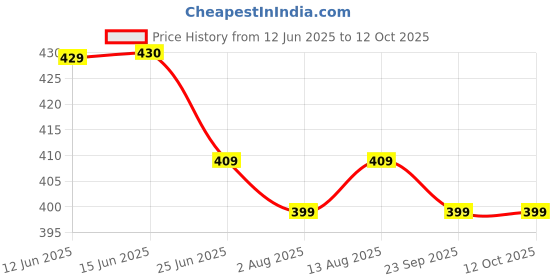 amazon.in SFU E Com Dry Fruit Hamper For Rakshabandhan Gift | Dry Fruit And Rakhi For Brother | Dry Fruit Basket Hamper | 81 Price History Graph from 12 Jun 2025 to 11 Oct 2025
