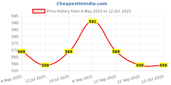 amazon.in SFU E Com Exotic Chocolate Premium Gift Hamper | Valentine Love Teddy Bear With Chocolate Combo | Valentine Chocolate Hamper | 961 Price History Graph from 4 May 2025 to 11 Oct 2025