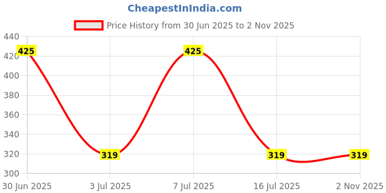 amazon.in SFU E Com Favourite Chocolate With Newly Tie Basket | Valentine Chocolate With Love Greeting Card | Valentine Chocolate Hamper | 113 Price History Graph from 30 Jun 2025 to 1 Nov 2025