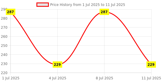 amazon.in SFU E Com Ferrero Rocher Chocolates with Birthday Greeting Card - Pack of 4 Price History Graph from 1 Jul 2025 to 11 Jul 2025