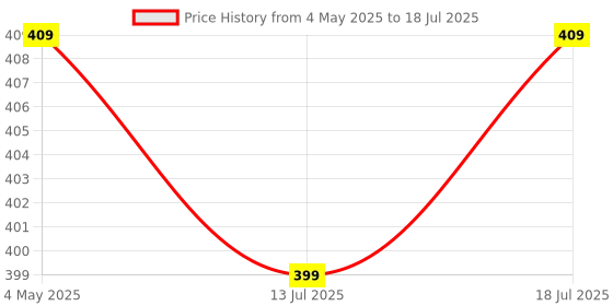 amazon.in SFU E Com Fully Loaded Crunchy Chocolate Hamper | Valentine Heart Teddy Bear With Chocolate Combo | Valentine Chocolate Hamper | 056 Price History Graph from 4 May 2025 to 13 Jul 2025