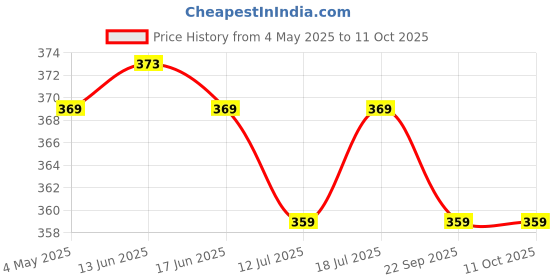 amazon.in SFU E Com Gift for Loved Ones | Valentine Love Teddy Bear With Chocolate Combo | Valentine Chocolate Hamper | 1173 Price History Graph from 4 May 2025 to 10 Oct 2025