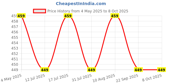 amazon.in SFU E Com Gift Hamper For Best Wishes | Valentine Heart Teddy Bear With Chocolate Combo | Valentine Chocolate Hamper | 783 Price History Graph from 4 May 2025 to 8 Oct 2025