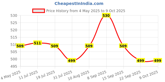amazon.in SFU E Com Gift Hamper For Chocolate Lovers | Valentine Love Teddy Bear With Chocolate Combo | Valentine Chocolate Hamper | 454 Price History Graph from 4 May 2025 to 8 Oct 2025
