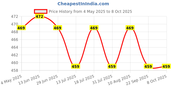 amazon.in SFU E Com Gift Hamper For Chocolate Lovers | Valentine Love Teddy Bear With Chocolate Combo | Valentine Chocolate Hamper | 829 Price History Graph from 4 May 2025 to 8 Oct 2025