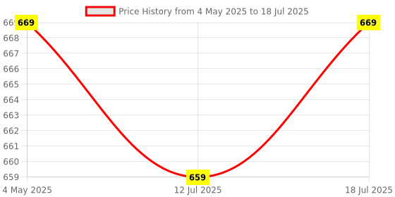 amazon.in SFU E Com Handcrafted Wheel Cart With Loaded Chocolates | Valentine Heart Teddy Bear With Chocolate Combo | Valentine Chocolate Hamper | 588 Price History Graph from 4 May 2025 to 12 Jul 2025