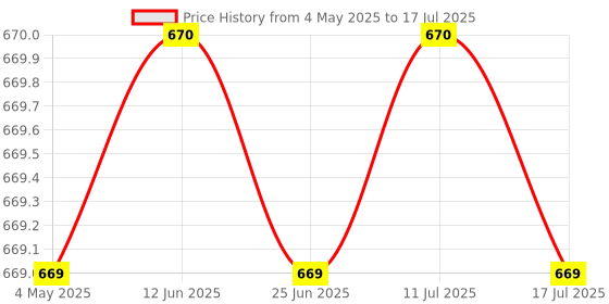 amazon.in SFU E Com Handcrafted Wheel Cart With Loaded Chocolates | Valentine Love Teddy Bear With Chocolate Combo | Valentine Chocolate Hamper | 588 Price History Graph from 4 May 2025 to 17 Jul 2025