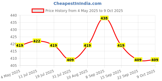 amazon.in SFU E Com Handmade Basket With Chocolate Hamper | Valentine Heart Teddy Bear With Chocolate Combo | Valentine Chocolate Hamper | 900 Price History Graph from 4 May 2025 to 8 Oct 2025