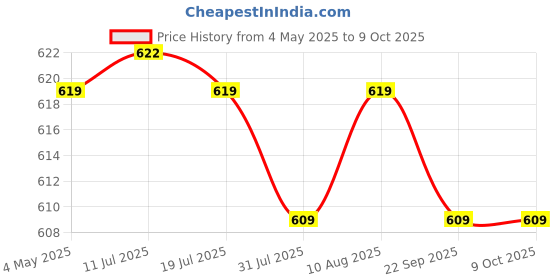 amazon.in SFU E Com Handmade Metal Cart Basket With Loaded Chocolates | Valentine Heart Teddy Bear With Chocolate Combo | Valentine Chocolate Hamper | 705 Price History Graph from 4 May 2025 to 8 Oct 2025