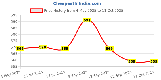 amazon.in SFU E Com Handmade Wheel Basket With Creamy Chocolates Gift | Valentine Heart Teddy Bear With Chocolate Combo | Valentine Chocolate Hamper | 707 Price History Graph from 4 May 2025 to 11 Oct 2025