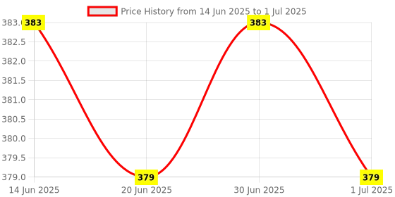 amazon.in SFU E Com Loaded Chocolate Hamper | Valentine Chocolate With Love Greeting Card | Valentine Chocolate Hamper | 331 Price History Graph from 14 Jun 2025 to 1 Jul 2025