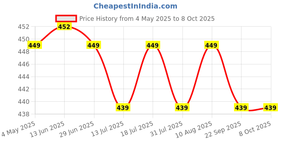 amazon.in SFU E Com Lovely Chocolate Gift Hamper | Valentine Heart Teddy Bear With Chocolate Combo | Valentine Chocolate Hamper | 827 Price History Graph from 4 May 2025 to 8 Oct 2025