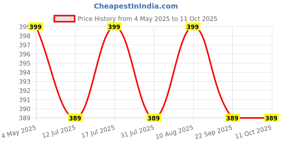 amazon.in SFU E Com Lovely Chocolate Gift Hamper With Golden Tray | Valentine Love Teddy Bear With Chocolate Combo | Valentine Chocolate Hamper | 169 Price History Graph from 4 May 2025 to 11 Oct 2025