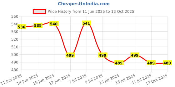 amazon.in sfu e com Maggii Vegetable Stock Cubes, Pack of 24, A Flavorful Convenient Seasoning Crafted From The Goodness of Real Vegetables and a Blend of Carefully Selected Herbs & Spices 24 Cubes (432g) sfu e com Price History Graph from 11 Jun 2025 to 11 Oct 2025