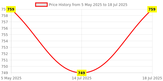 amazon.in SFU E Com Metal Buggy Cart With Chocolates | Valentine Love Teddy Bear With Chocolate Combo | Valentine Chocolate Hamper | 606 Price History Graph from 5 May 2025 to 14 Jul 2025