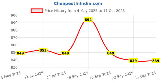 amazon.in SFU E Com Multipurpose Basket With Chocolate Gift Hamper | Valentine Love Teddy Bear With Chocolate Combo | Valentine Chocolate Hamper | 426 Price History Graph from 4 May 2025 to 11 Oct 2025