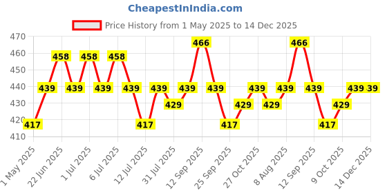 amazon.in SFU E Com Nestle Kitkat and Dairy Milk Gift Combo | Gift Combo for Birthday | Chocolate Gift Hamper for Diwali, Birthday, Holi, Rakhi, New Year, Christmas, Anniversary | 746 Price History Graph from 1 May 2025 to 14 Dec 2025