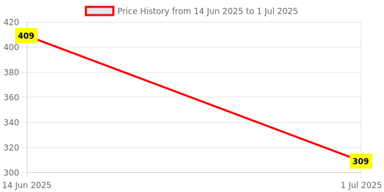 amazon.in SFU E Com Nutty Blast Chocolates With Attractive Tie Basket | Valentine Chocolate With Love Greeting Card | Valentine Chocolate Hamper | 105 Price History Graph from 14 Jun 2025 to 1 Jul 2025