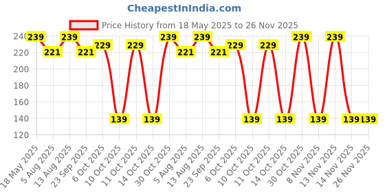 amazon.in SFU E Com Overloaded Crunchy Kitkat Chocolate Box | Chocolate Gift Hamper For Rakhi, Diwali, Christmas, New Year, Birthday, Anniversary | 8 Chocolates,219 Gm sfu e com Price History Graph from 18 May 2025 to 25 Nov 2025