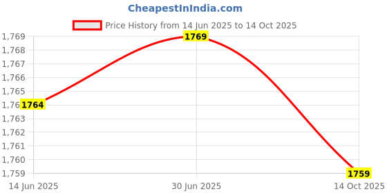 amazon.in SFU E Com Premium Basket With Premium Chocolates | Valentine Chocolate With Love Greeting Card | Valentine Chocolate Hamper | 485 Price History Graph from 14 Jun 2025 to 14 Oct 2025