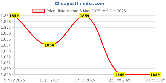 amazon.in SFU E Com Premium Basket With Premium Chocolates | Valentine Heart Teddy Bear With Chocolate Combo | Valentine Chocolate Hamper | 485 Price History Graph from 5 May 2025 to 8 Oct 2025