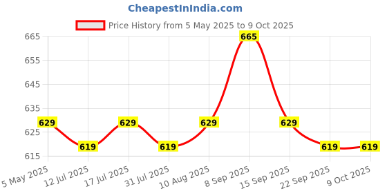 amazon.in SFU E Com Premium Basket With Yummy Chocolate | Valentine Love Teddy Bear With Chocolate Combo | Valentine Chocolate Hamper | 027 Price History Graph from 5 May 2025 to 8 Oct 2025