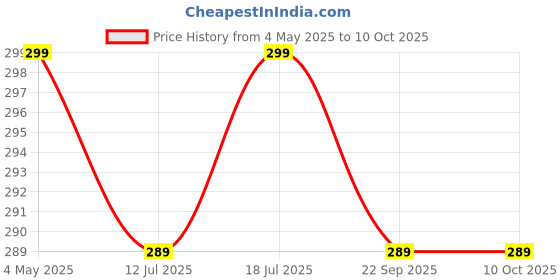 amazon.in SFU E Com Premium Choco Gift Hamper | Valentine Love Teddy Bear With Chocolate Combo | Valentine Chocolate Hamper | 286 Price History Graph from 4 May 2025 to 10 Oct 2025