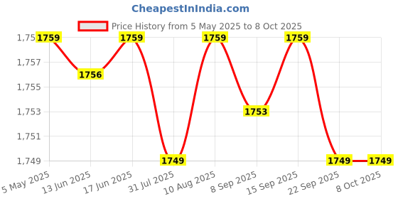 amazon.in SFU E Com Premium Chocolate Gift Hamper | Valentine Heart Teddy Bear With Chocolate Combo | Valentine Chocolate Hamper | 399 Price History Graph from 5 May 2025 to 8 Oct 2025