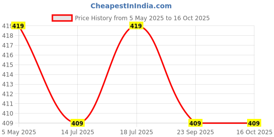 amazon.in SFU E Com Premium Chocolate Gift Hamper | Valentine Love Teddy Bear With Chocolate Combo | Valentine Chocolate Hamper | 562 Price History Graph from 5 May 2025 to 16 Oct 2025