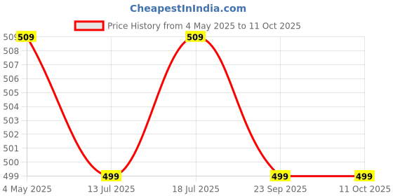amazon.in SFU E Com Premium Chocolate Gift With Wooden Basket | Valentine Love Teddy Bear With Chocolate Combo | Valentine Chocolate Hamper | 1012 Price History Graph from 4 May 2025 to 11 Oct 2025