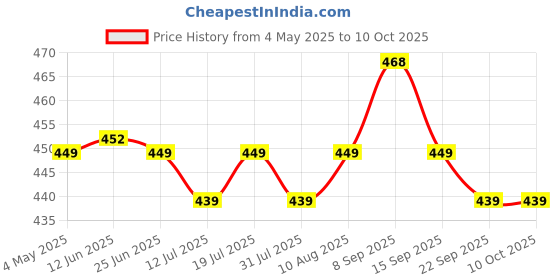 amazon.in SFU E Com Premium Chocolate Hamper | Valentine Love Teddy Bear With Chocolate Combo | Valentine Chocolate Hamper | 270 Price History Graph from 4 May 2025 to 9 Oct 2025