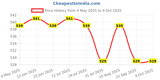 amazon.in SFU E Com Premium Chocolate With Metal Cart | Valentine Love Teddy Bear With Chocolate Combo | Valentine Chocolate Hamper | 581 Price History Graph from 4 May 2025 to 8 Oct 2025